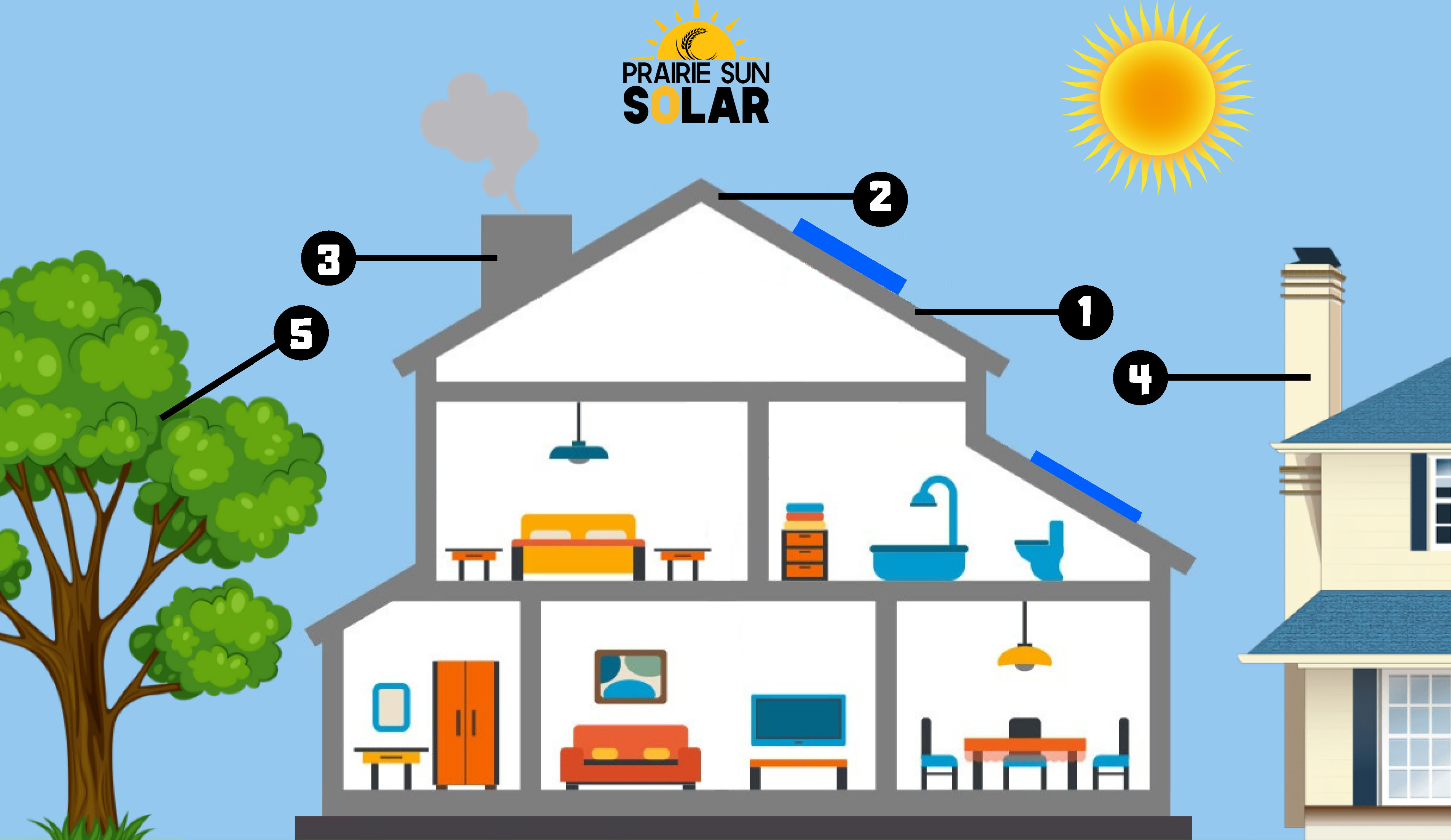Cross-section diagram showing solar system components in residential home